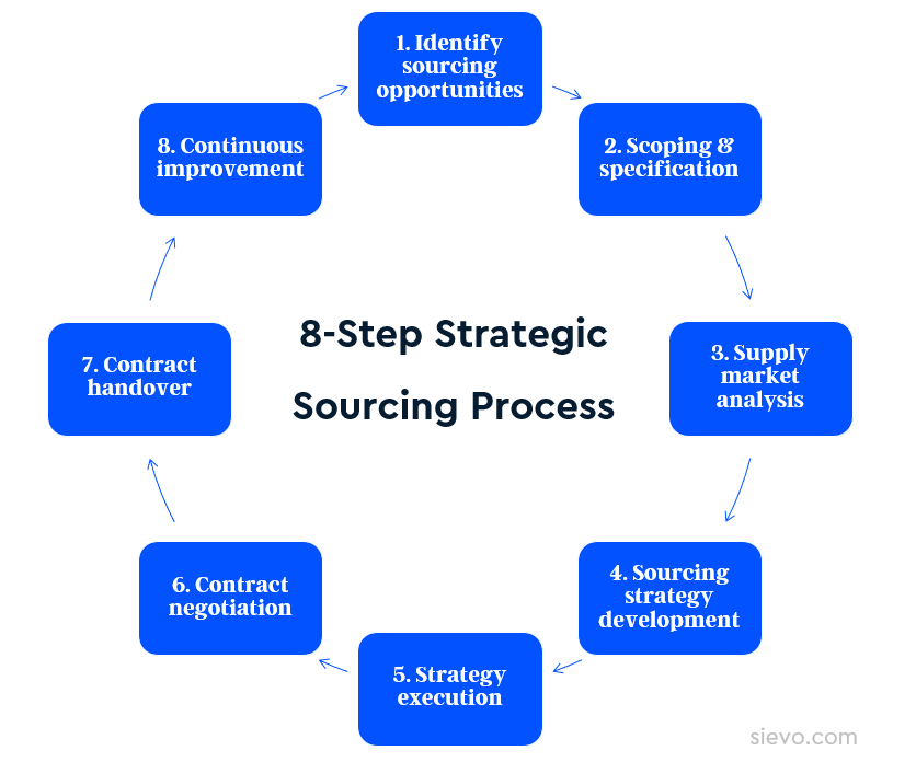 The Strategic Sourcing Process Fueled By Data